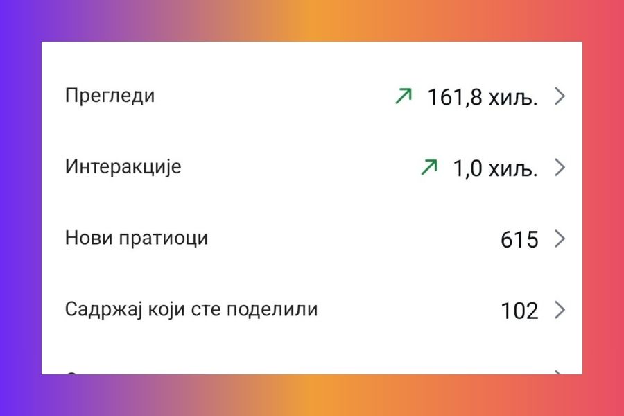 Primer Instagram Insights analitike – pregledi, interakcije, novi pratioci i deljeni sadržaj, korišćen u vodiču o praćenju rezultata i analizi objava 2026.